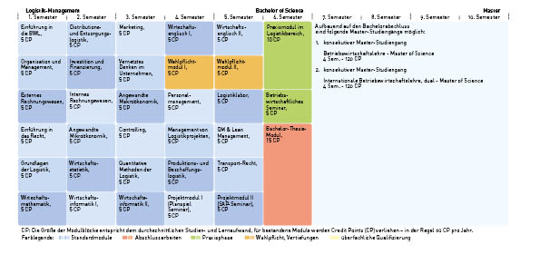 Module overview Logistics Management (Bachelor's degree)